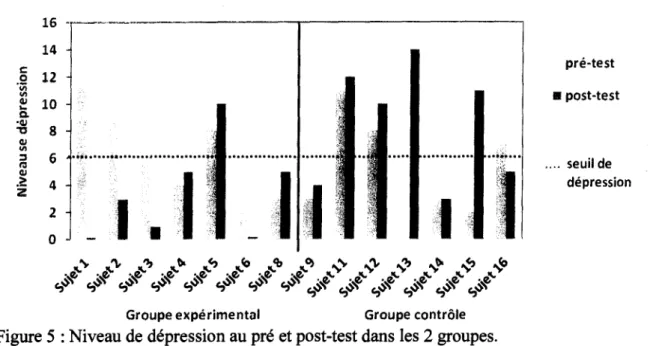 Figure 5 : Niveau de dépression au pré et post-test dans les 2 groupes.