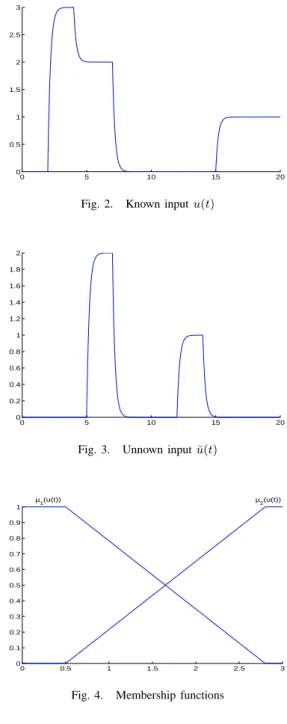Fig. 5 presents the comparison between one of the state of the model and its estimate from the sliding mode observer