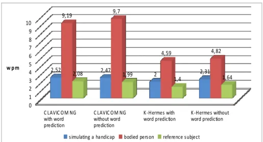 Fig. 5. WPM for all configuration to 2 sessions. 