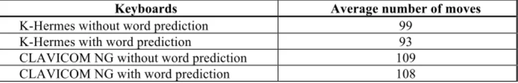 Table 2. Average number of movements (Number of comings and goings of the hand between  joystick and validation button) during the two sets of tests
