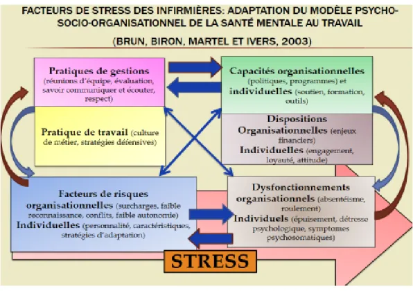 Figure 1. Facteurs de stress des infirmières : Adaptation du modèle psycho-socio- psycho-socio-organisationnel de la santé mentale de Brun, Biron, Martel et Ivers (2003)             