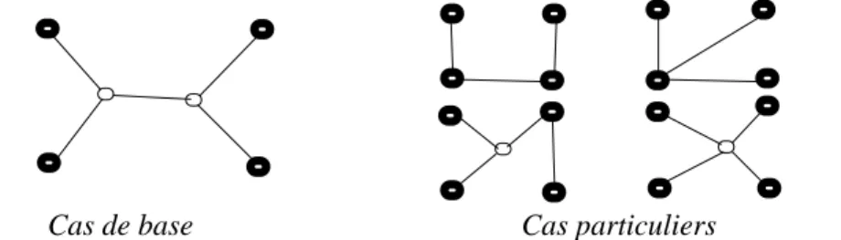Figure 9 : Topologie des arbres de Steiner d’un groupe à quatre noeuds
