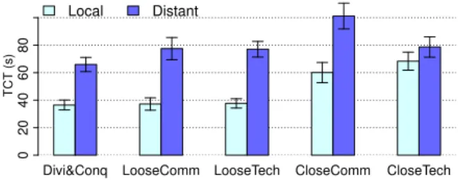 Figure 2. Percentage of pick-and-drop by STYLE and LAYOUT (top: Lo- Lo-cal, bottom: Distant) where a participant asked for help (hashed) and effectively helped their partner (solid).