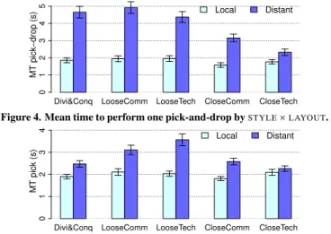 Figure 4 shows the average MT P D per STYLE × LAYOUT . Again, for Local layouts, there is no difference between  Di-vide&amp;Conquer, LooseComm and LooseTech (same behavior of the pairs)