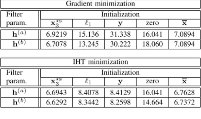 Fig. 1. Objective values provided by the different algorithms and lower-bound (using filter h (a) ).