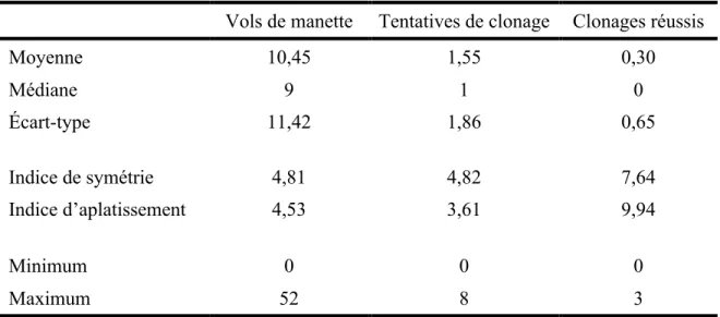 Tableau IV : Résultats des analyses descriptives 