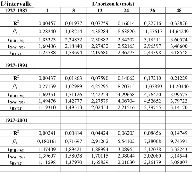 Tableau 1a :        Régression 1 :    r t+1 +…+r t+k =α k,1 +β k,1 (D t /P t )+u t+k,k 