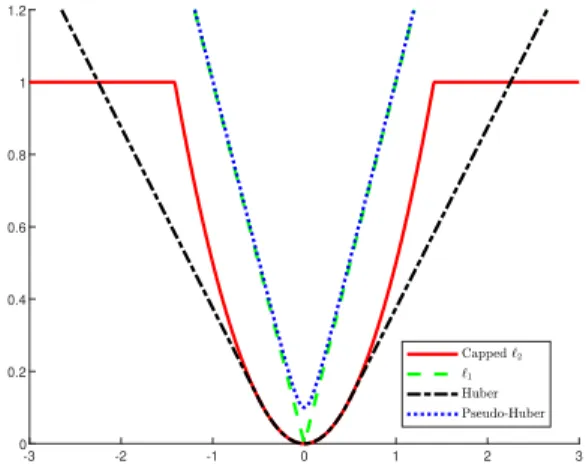 Fig. 1. Considered robust fit functions Ψ θ (θ = 0.5 for the capped ` 2 and Huber functions, θ = 0.1 for the pseudo-Huber function)