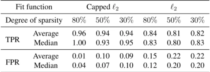 Table 2. Statistics on the TPR and FPR of peak detection between x and ˆx with different degrees of sparsity for 50 tests.