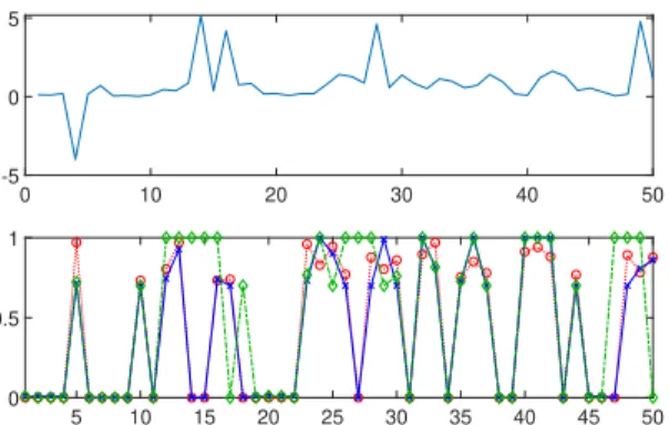 Fig. 3. Reconstruction of a signal with degree of sparsity of 50%. Top: the corrupted observation y, Bottom: in red circle dotted curve, the initial signal x and respectively in blue cross plain curve and green dotted curve, the estimated signal ˆx using t