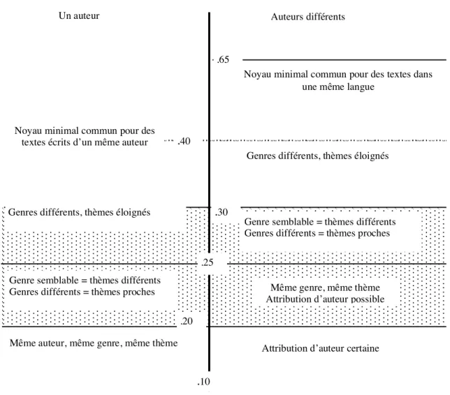 Table I. Echelle normalisée des distances entre textes 2