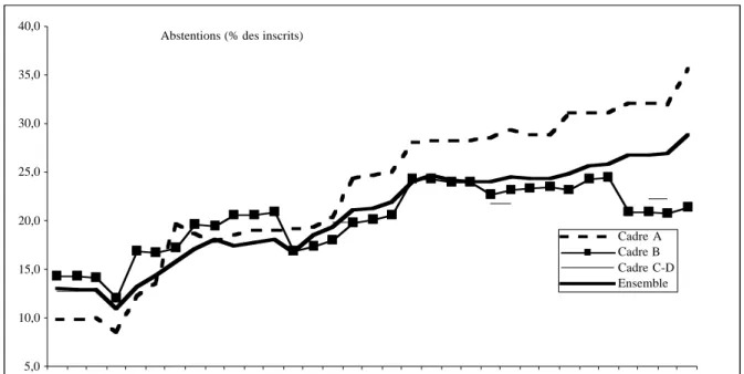 Tableau II.8 Elections des CAPN (1953-2005) Evolution des abstentions en pourcentage des inscrits