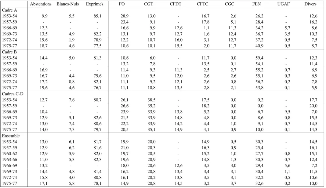 Tableau II.13 Résultats d'ensemble des élections aux commissions administratives paritaires 1953-1977 (en pourcentage des suffrages exprimés)