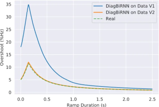 TABLE I: ML metrics for the predictions done on benchmark set using standard models and the encoder-decoder variants.
