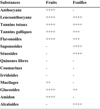 Tableau 1. Résultats de screening phytochimique des feuilles et des fruits de Pistacia  lentiscus L