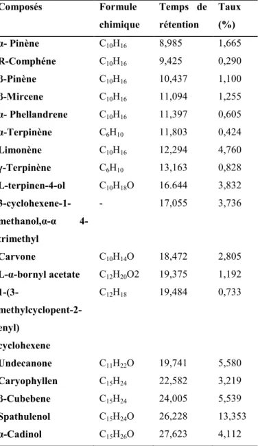 Tableau  2.  Concentration  des  différents  composés  identifiés  par  Chromatographie  en  phase  gazeuse  couplée  à  la  spectroscopie  de  masse  de  l’huile  essentielle  de  Pistacia  lentiscus  L.