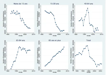 Figure 3 – Nombre d’hospitalisations de courte durée selon l’âge D’entrée, on note les différences que suit l’évolution du nombre  d’hospitali-sations selon le groupe d’âge