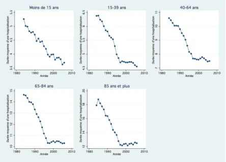 Figure 5 – Durée moyenne d’une hospitalisation de courte durée selon l’âge