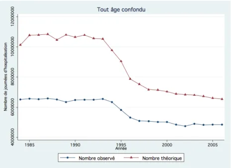 Figure 6 – Nombre de journées d’hospitalisations observées et théoriques