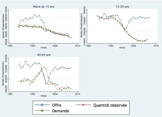Figure 9 – Demande, offre et quantités observées selon l’âge, moins de 65 ans
