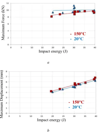 Fig. 4. Summary of the specimens’ impact response with respect to impact energy.