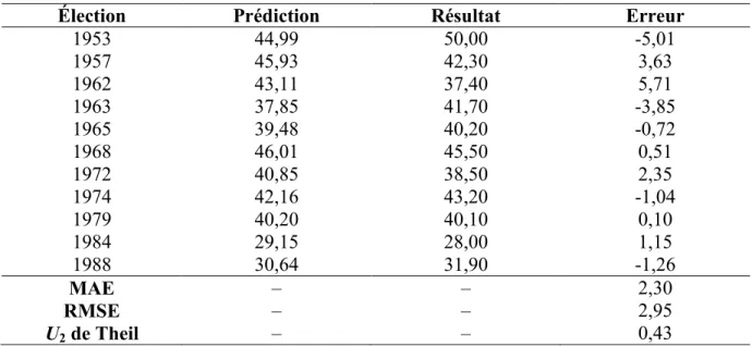 Tableau 3.4 : Prédictions hors-échantillon du modèle de Nadeau et Blais (1993), 1953-1988 à  l’exception de 1958 et 1980 