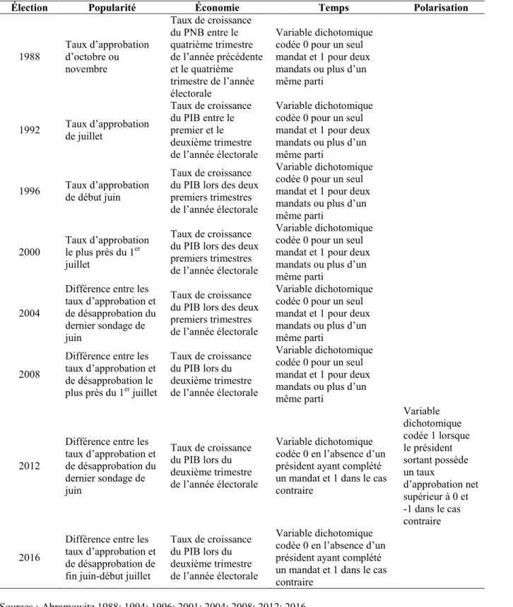 Tableau 2.3 : Évolution du modèle présidentiel d’Abramowitz, 1988-2016 