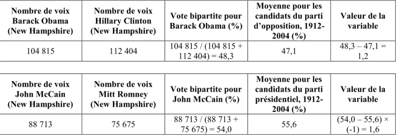 Tableau 2.6 : Performance lors de la primaire du New Hampshire des candidats démocrate et  républicain, 2008  Nombre de voix  Barack Obama  (New Hampshire)  Nombre de voix Hillary Clinton  (New Hampshire) 