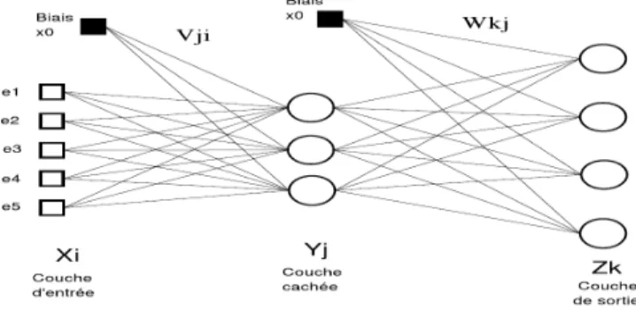 Figure 1. Exemple de réseau de MLP à une couche cachée 