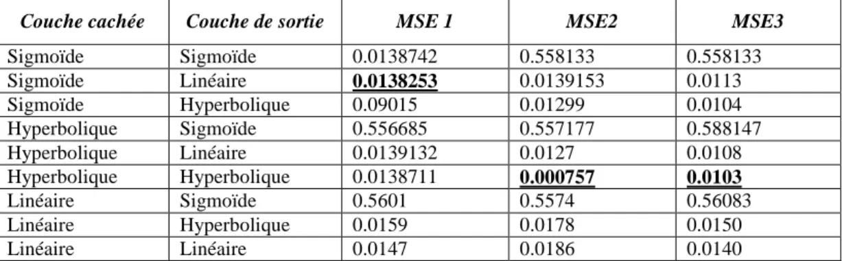 Tableau 3. La fonction d’activation dans la couche cachée et dans la couche de sortie 