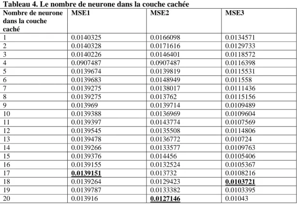 Tableau 4. Le nombre de neurone dans la couche cachée  Nombre de neurone 