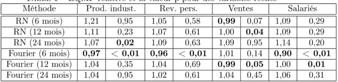 Table 1 – EQMP relative et la valeur p pour des variables réelles