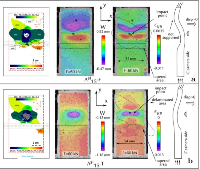 Fig. 14 compares the surface strain field in the load direction of A si 15 -10 J and B 1 15 -10 J tapered laminates with A P and B P flat laminates at 5 kN before CAI failure load