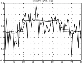 Figure 49. Vue en coupe du disque bruité (70%) avant et après EMSS (N=100, dt=0.2)