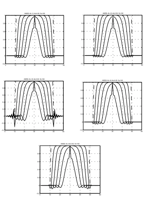 Figure 58. Vues en coupe de l’ellipse selon son grand axe pour les 4 choix possible de λ 0