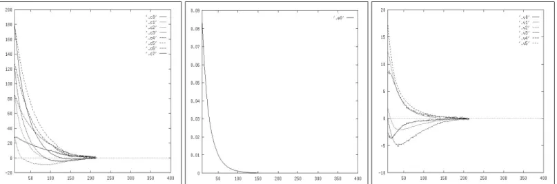 Fig. 13 - : Matrice non constante, erreur sur la translation en z