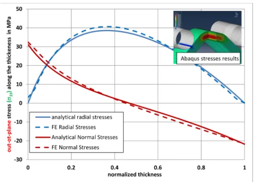 Fig. 11. DCB experimental test result: reaction force as a function of the opening displacement at load point for a = 45 mm (see the web version in which each curve has a specified color).