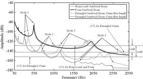 Fig. 10. Comparison of the Sum of frequency response function (FRF) for the honeycomb, foam and entangled sandwich specimens with the average vibratory level.