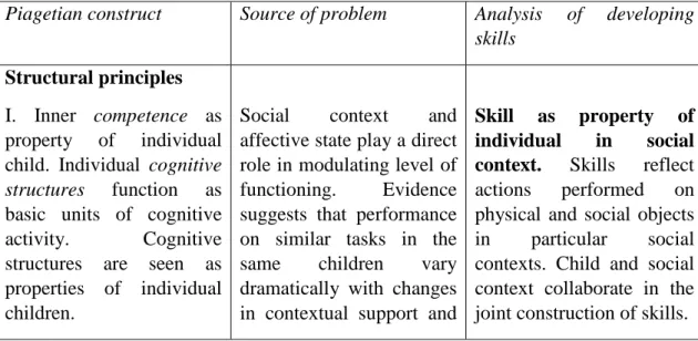 Table  1  describes  five  basic  problems  and  criticisms  that  emerged  with  regard  to  central principles in Piaget‘s theory of development