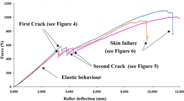 Figure 4: Typical responses for 0°/0° interface, co -cured (3 specimens).0200400600800100012000,0002,0004,0006,0008,00010,000 12,000