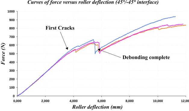 Figure 8: Typical response for a 45°/-45° interface  (3 specimens).