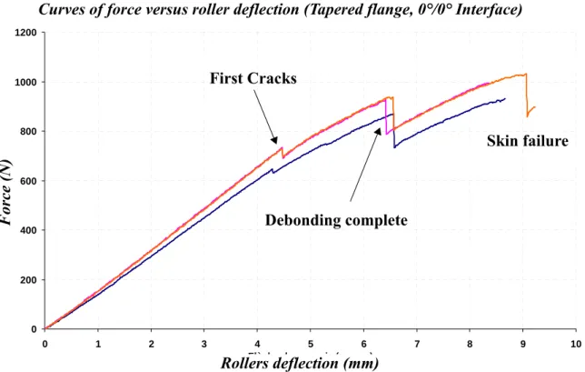 Figure 10: Typical response for a tapered flange, co-cured and (0°/0°) interface (3 specimens).