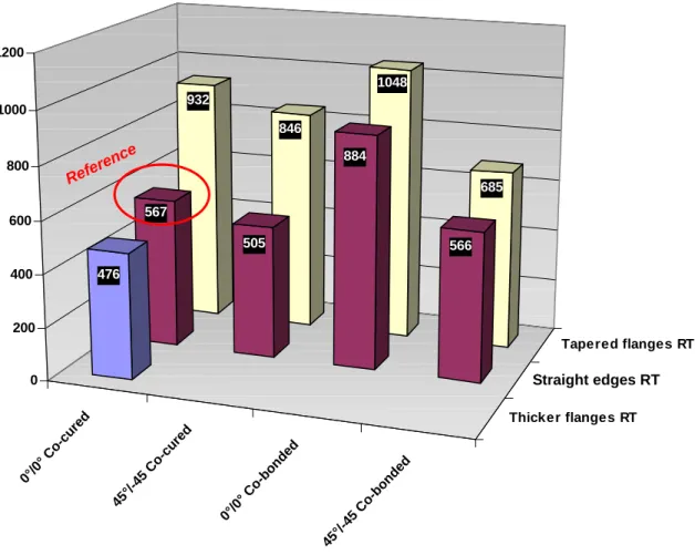 Figure 13: Comparison of first onset of delamination for specimens at room temperature
