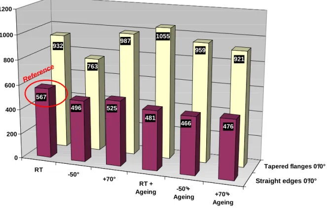 Figure 14: Influence of ageing and temperature on first onset of delamination for co-cured specimens