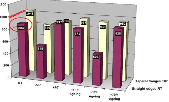 Figure 15: Influence of ageing and temperature on first onset of delamination for co-bonded specimens