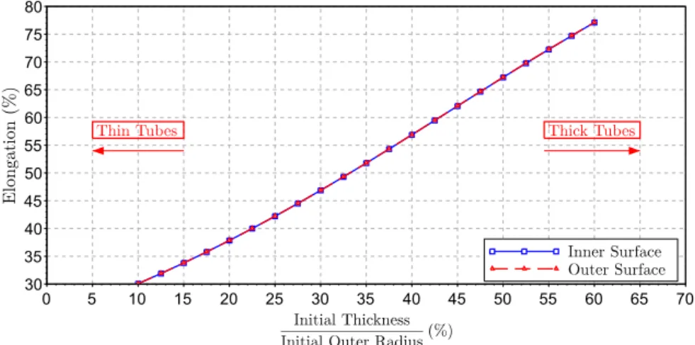 Fig. 11. Elongation as a function of the initial relative thickness of the tube (tube sinking case).