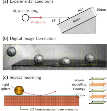 Fig. 10. Oblique impact test: (a) experimental conditions; (b) tracking of the impactor by digital image correlation technique [22]; (c) modelling of the specimen.