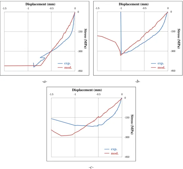 Fig. 11. Experiment/model comparison of the curves of stress versus out-of-plane displacement, stacking A impacted at 10 J (a), 20 J (b) and 35 J (c).