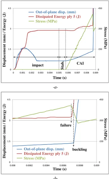 Fig. 14. Evolution of out-of-plane, dissipated energy in the 5th ply at 0° and global stress during the 3 phases of the calculation for (a) stacking A impacted at 10 J and (b) zoom on final failure.