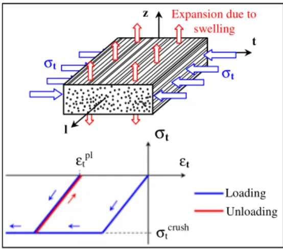 Fig. 3. Crushing principle in the transverse direction.